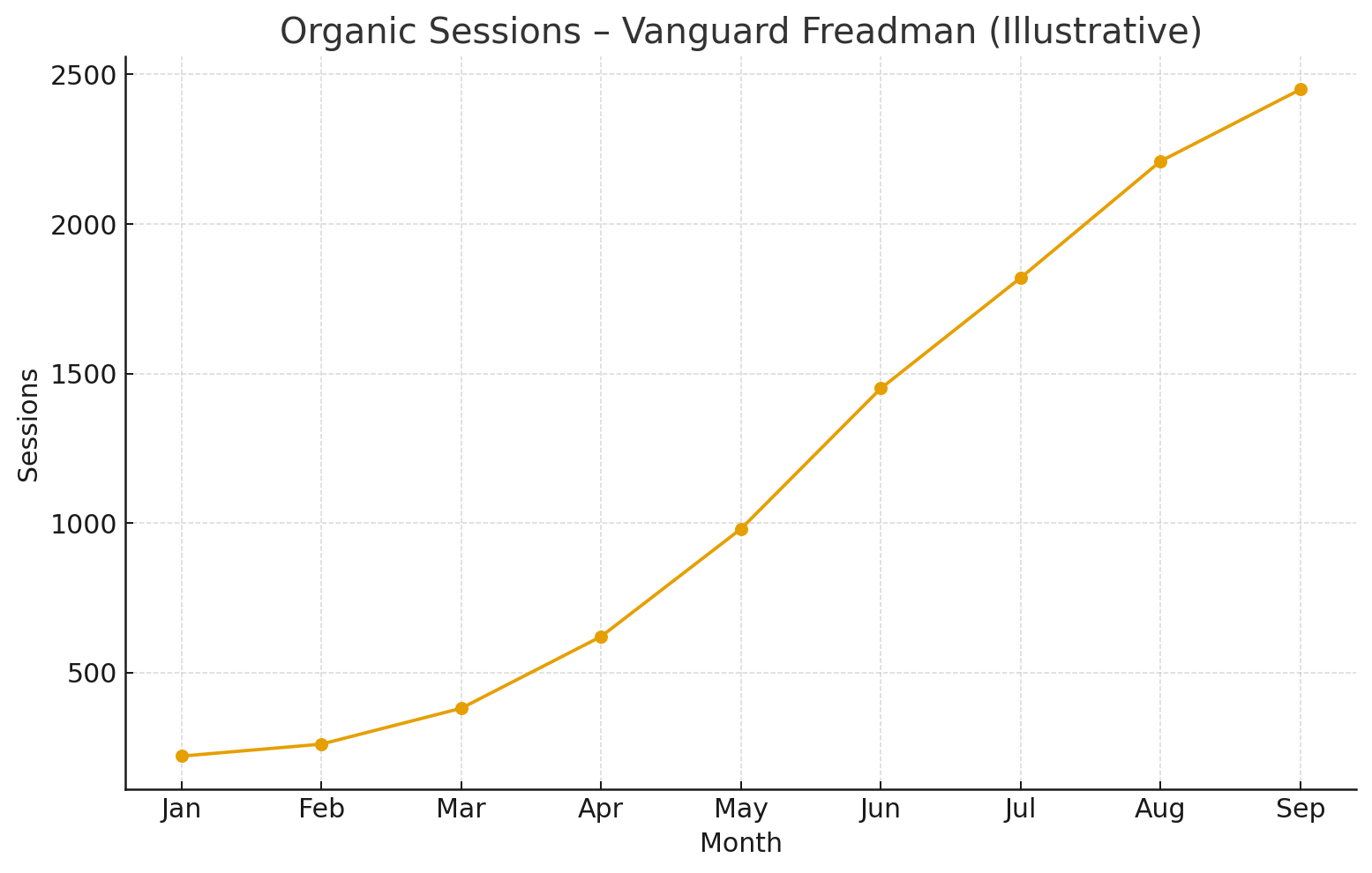 Organic traffic growth - Vanguard