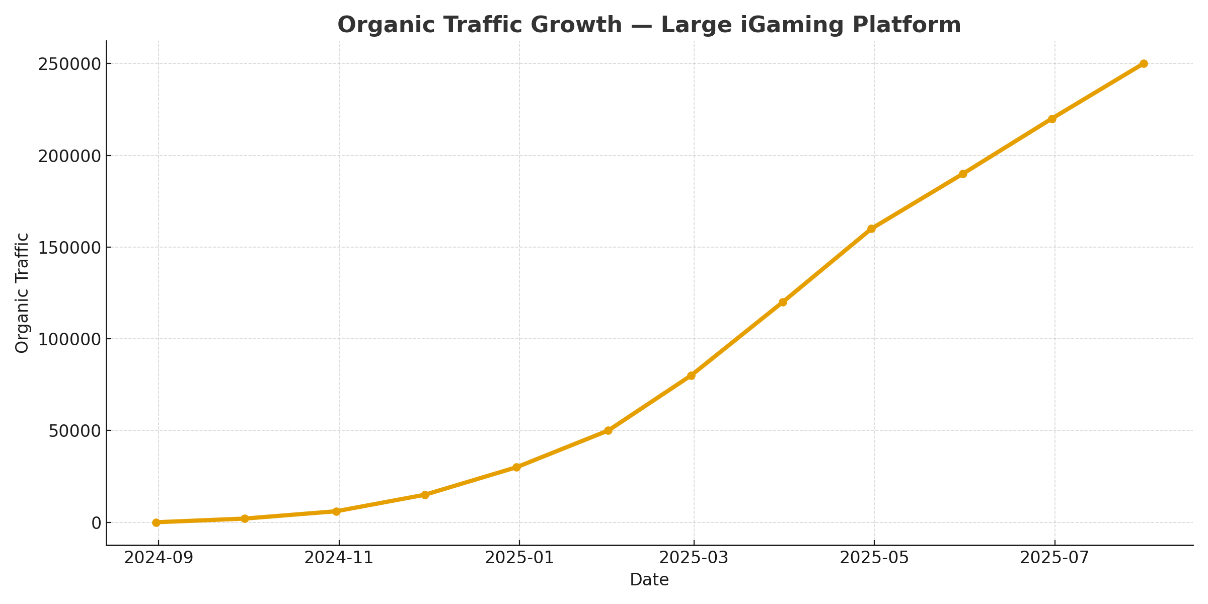 Organic traffic growth for large iGaming platform