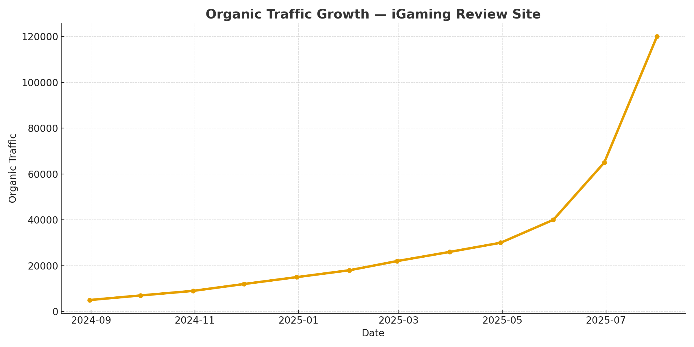 Organic traffic growth for iGaming review site