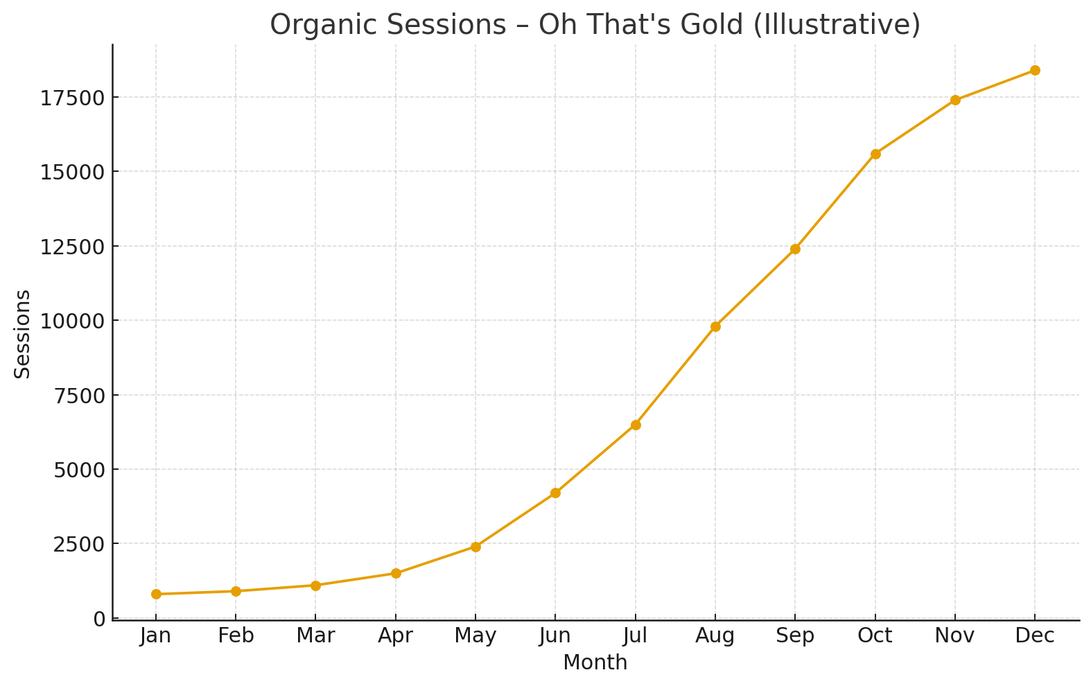 Organic traffic growth - Oh That's Gold